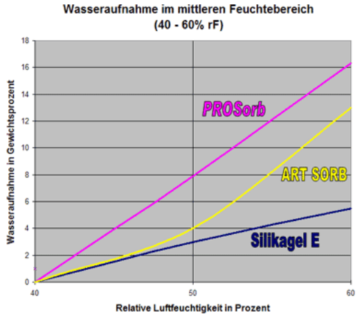 Wasseraufnahme im mittleren Feuchtebereich