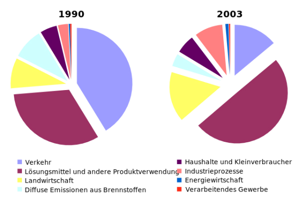 VOC-Anteile Deutschland