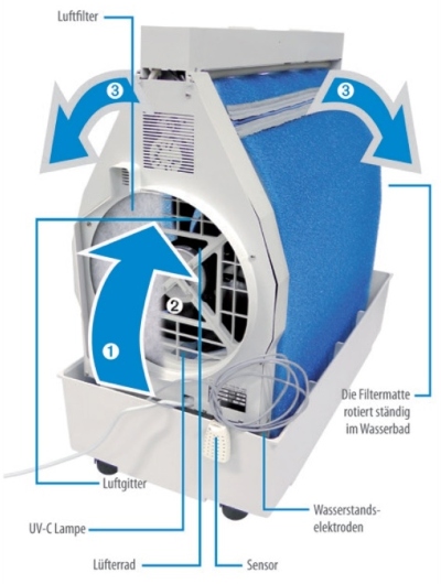 luftbefeuchter-mit-reinigungsfunktion-b-300-aufbau