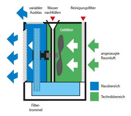 funktion-luftbefeuchter-b-280-unangenehme-heizluft