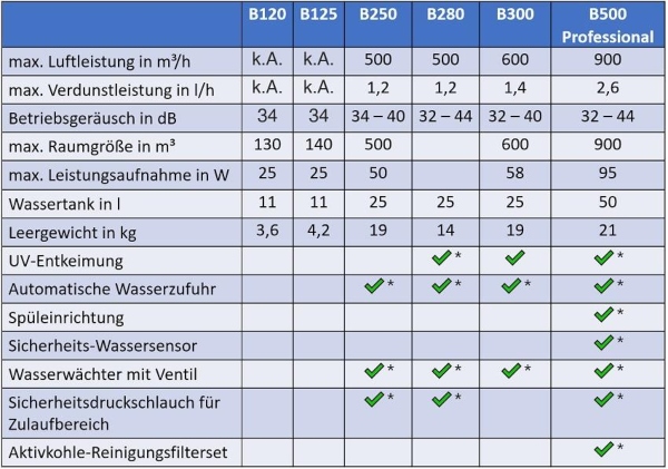 luftbefeuchter-unterschiede